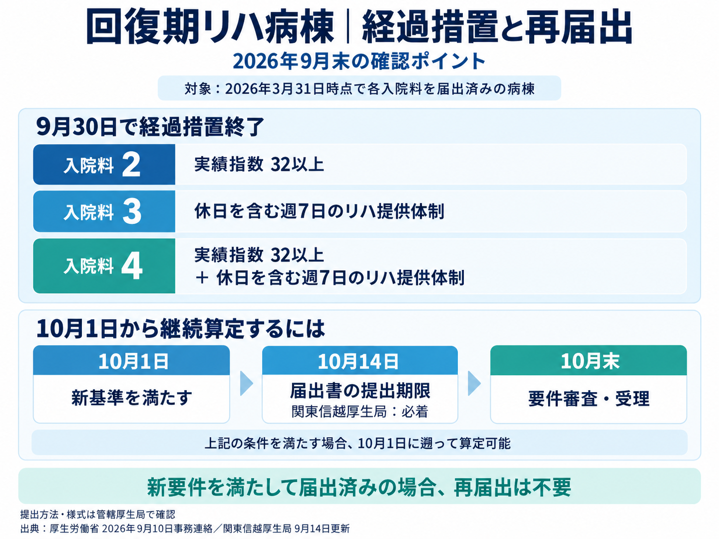 回復期リハ病棟入院料2・3・4の経過措置対象と、2026年10月の継続算定に必要な基準・届出期限・受理条件