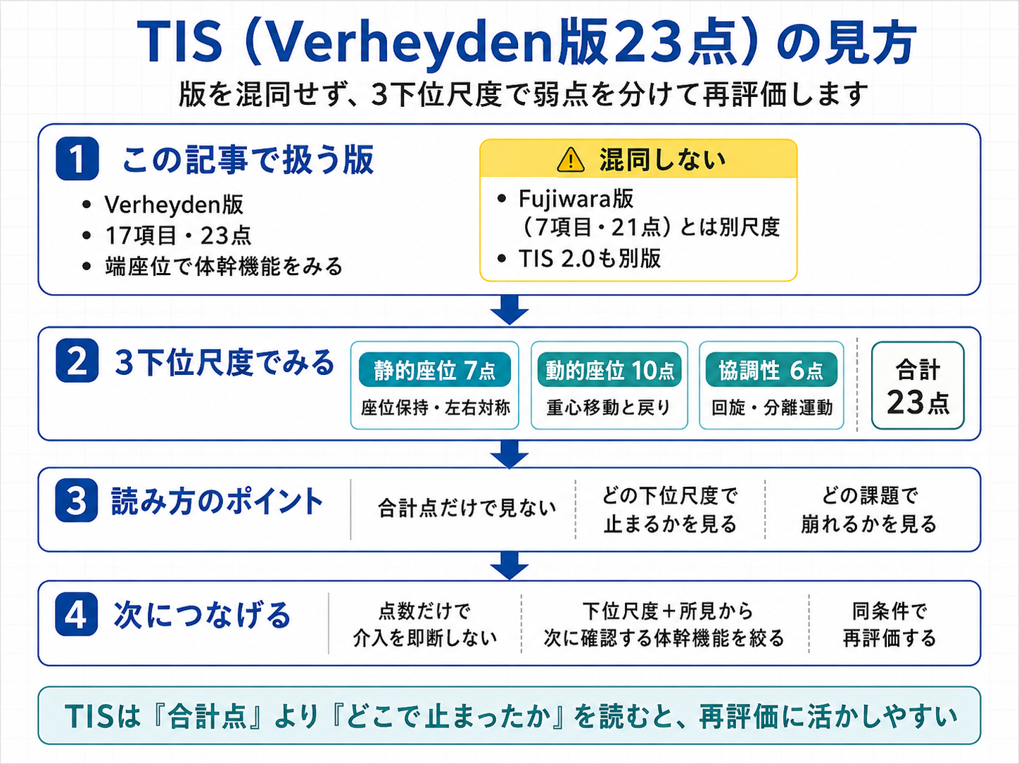 TIS(Verheyden版23点)の3下位尺度と再評価の見方を整理した図版