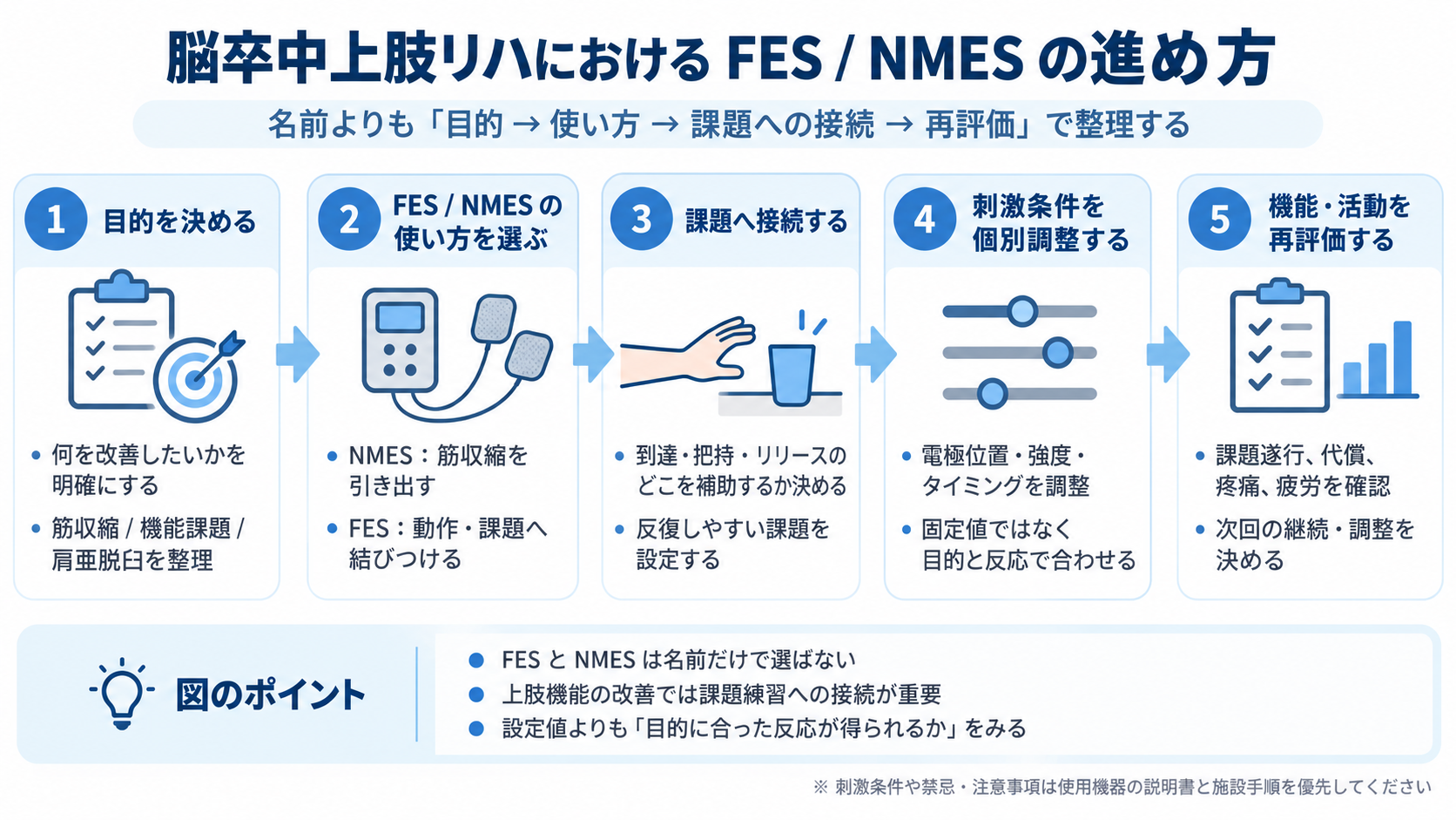 脳卒中上肢リハにおけるFESとNMESの進め方。目的を決め、使い方を選び、課題へ接続し、刺激条件を個別調整して機能・活動を再評価する流れ