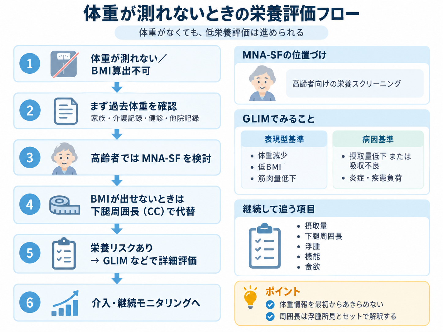 体重が測れないときの栄養評価フロー。過去体重の確認、MNA-SF、下腿周囲長、GLIM、継続モニタリングの流れ