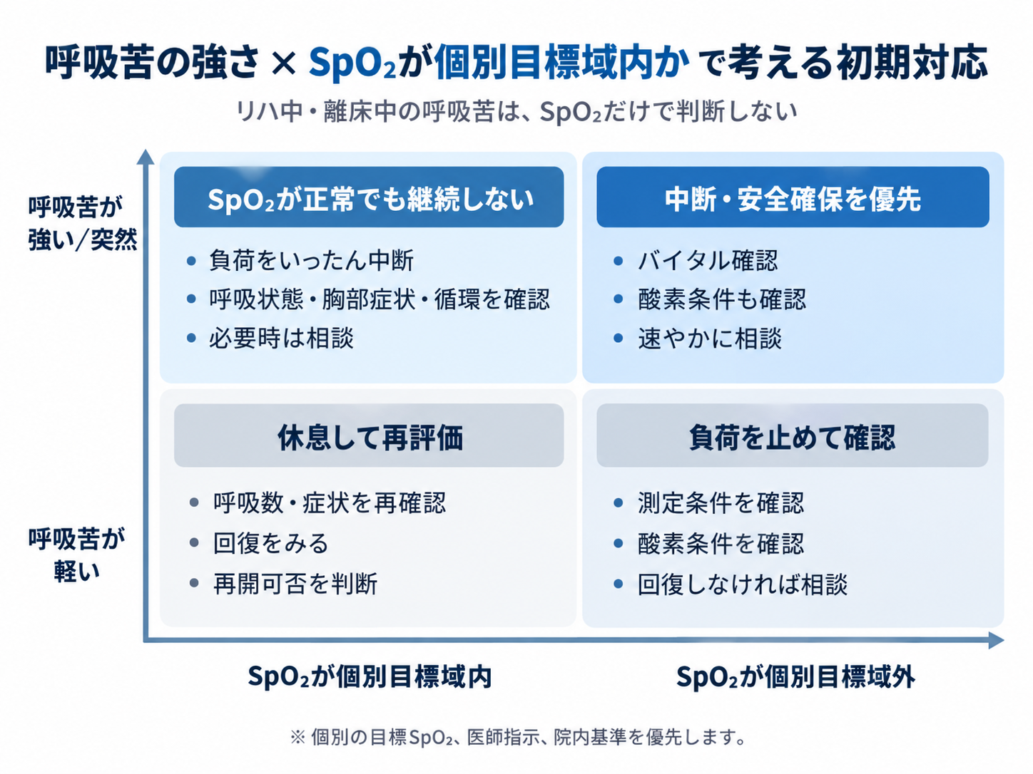 呼吸苦の強さとSpO2が個別目標域内かを組み合わせたリハビリ中の初期対応