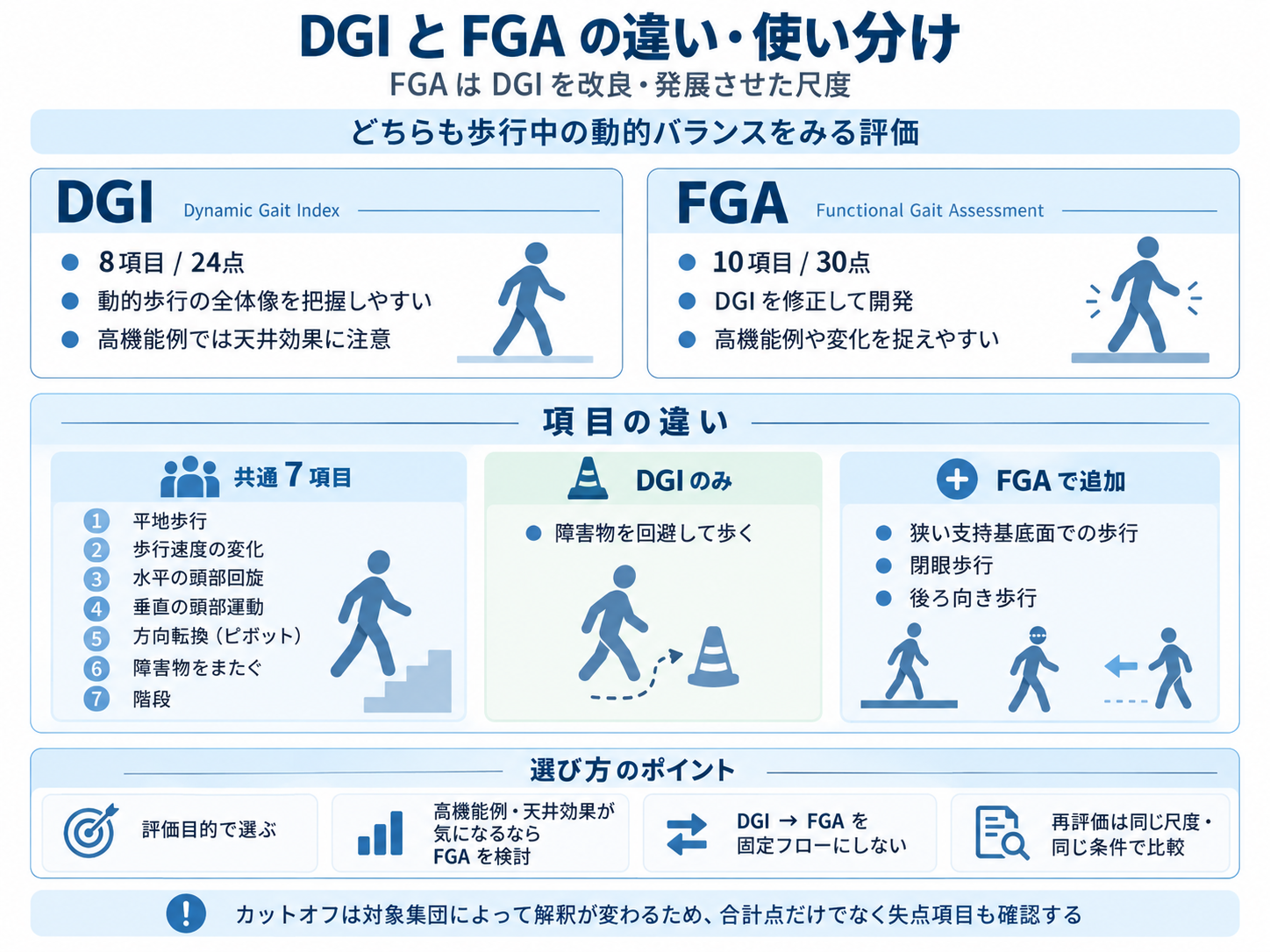 DGIとFGAの違いと使い分け。DGIは8項目24点、FGAは10項目30点で、7項目が共通。DGIのみの障害物回避と、FGAで追加された狭い支持基底面、閉眼、後ろ向き歩行を比較した図。