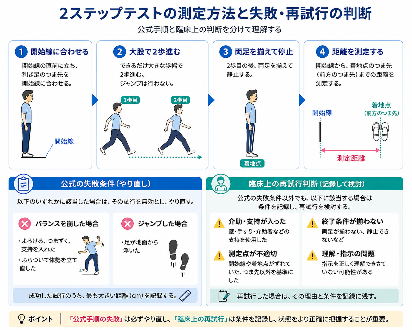 2ステップテストの測定方法と失敗・再試行の判断を整理した図版