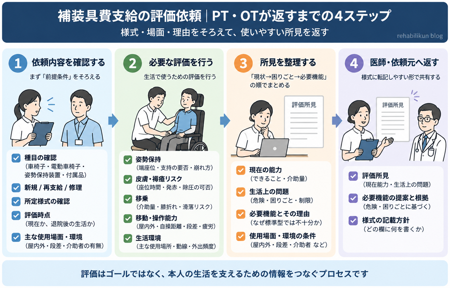 補装具費支給の評価依頼でPT・OTが依頼確認から評価、所見整理、医師・依頼元への返却まで進める4ステップ
