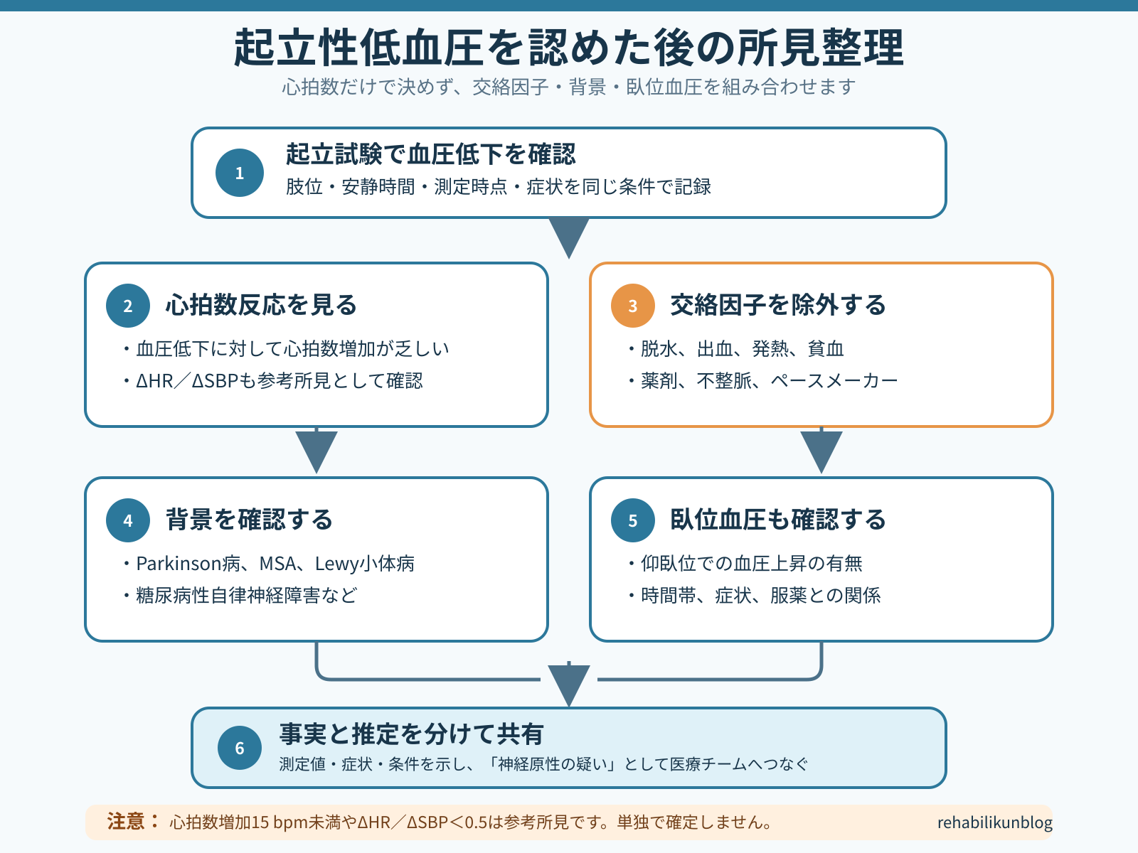 起立性低血圧で神経原性を疑う際の心拍数反応・交絡因子・背景疾患・臥位血圧の確認手順