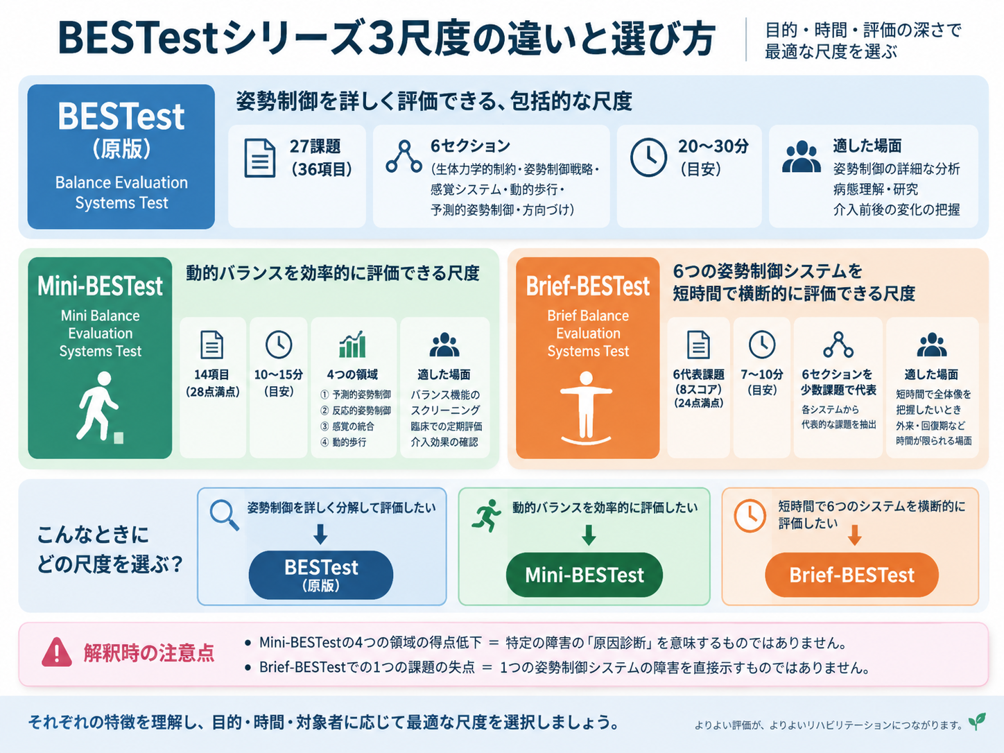 BESTest、Mini-BESTest、Brief-BESTestの違いと選び方を比較した図。BESTestは姿勢制御の詳細評価、Mini-BESTestは動的バランス、Brief-BESTestは6セクション由来の代表課題を短時間で評価する尺度として整理している。