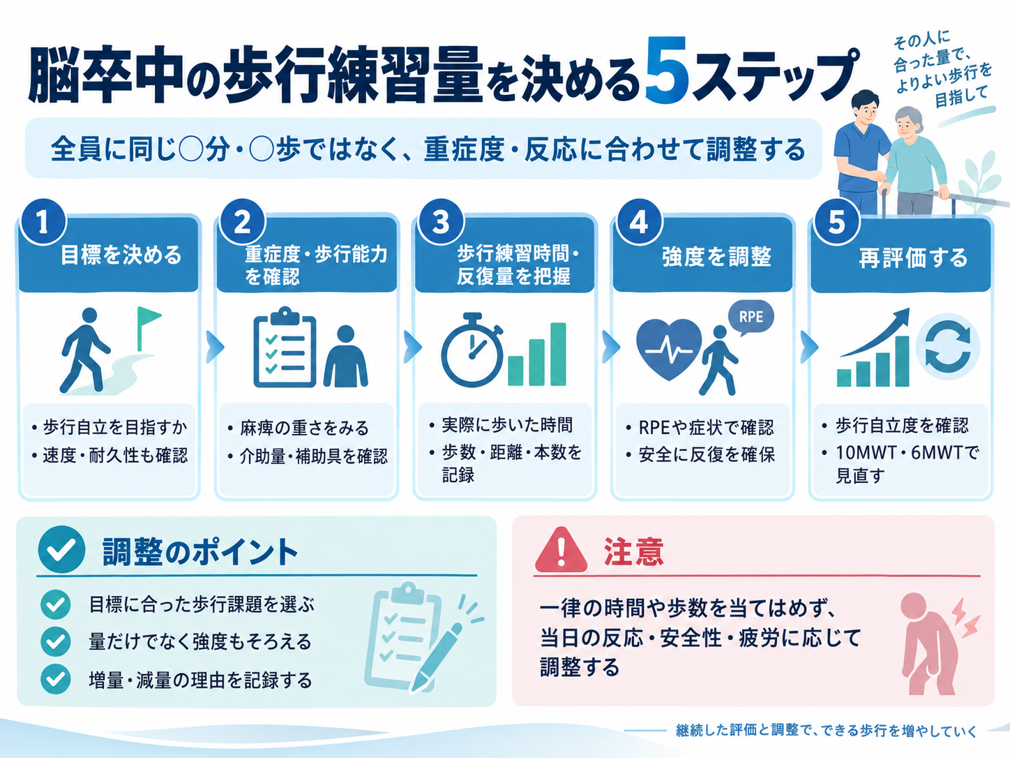 脳卒中の歩行練習量を決める5ステップ。目標、重症度と歩行能力、歩行練習時間と反復量、強度、再評価の順に調整する