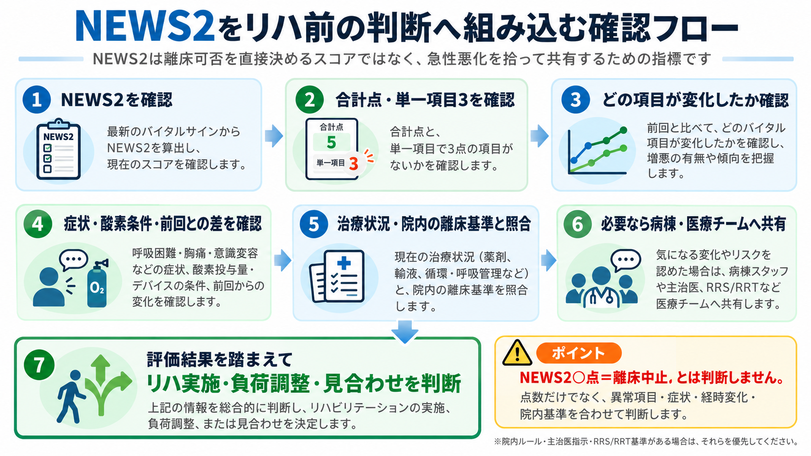 NEWS2の点数から異常項目、症状、酸素条件、院内基準、共有、リハ判断へ進む確認フロー