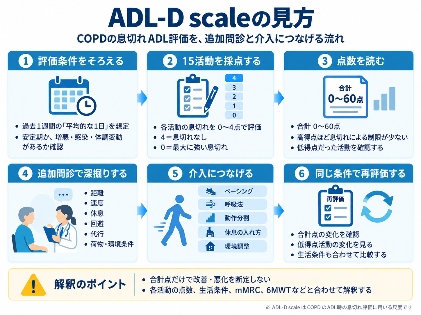 ADL-D scaleを採点し、低得点活動を追加問診して介入と再評価につなげる流れ