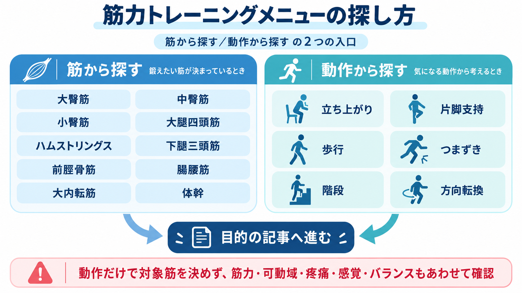筋力トレーニングメニューを筋から探す方法と動作から探す方法を整理した図