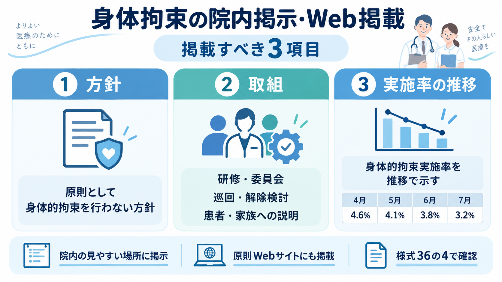 身体拘束の院内掲示とWeb掲載で必要な方針・取組・実施率の推移の3項目