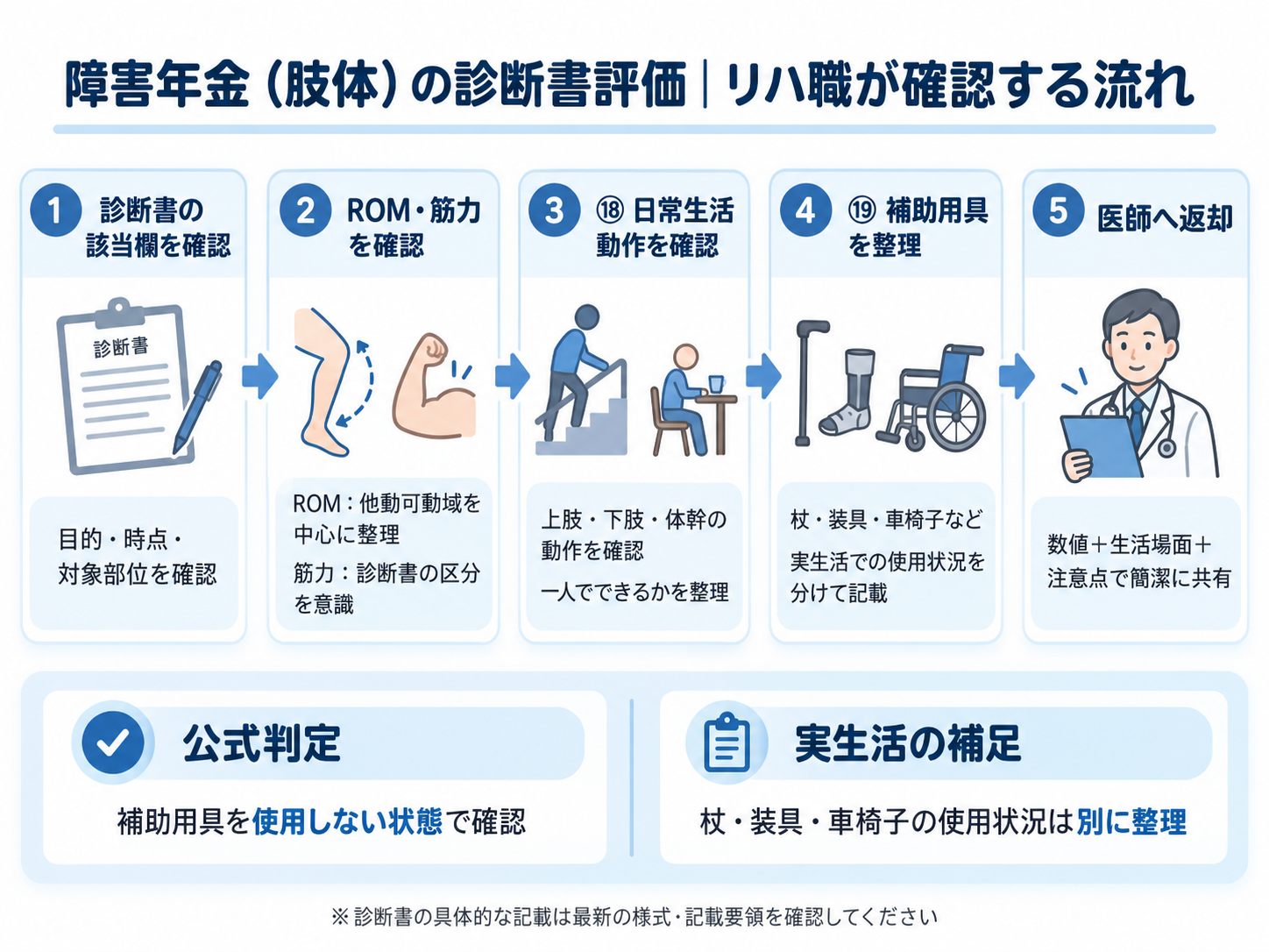障害年金(肢体)の診断書評価で、診断書の該当欄確認からROM・筋力、日常生活動作、補助用具、医師への返却までの流れを示した図