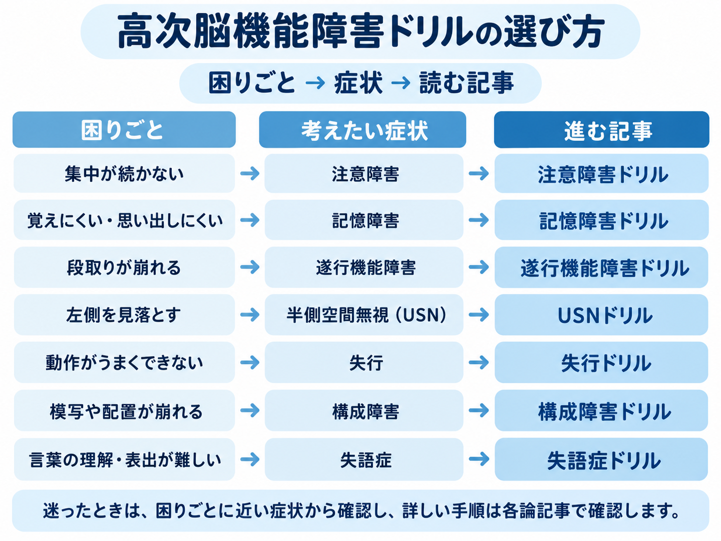 高次脳機能障害ドリルの選び方。困りごとから考えたい症状、進む記事へつなぐ一覧図
