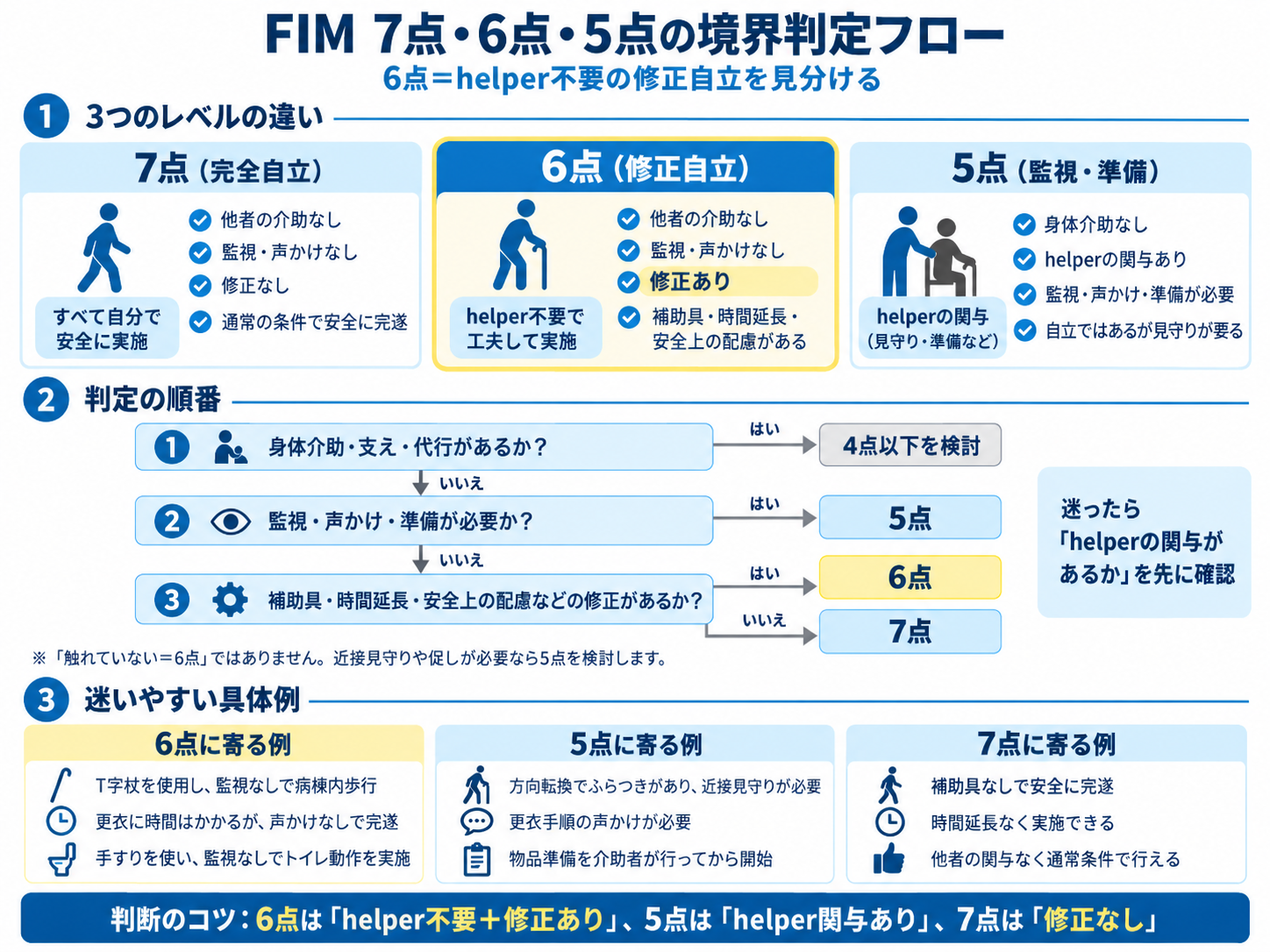 FIM 7点・6点・5点の境界判定フロー。6点はhelper不要で修正あり、5点はhelperの関与あり、7点は修正なしとして判定する流れ