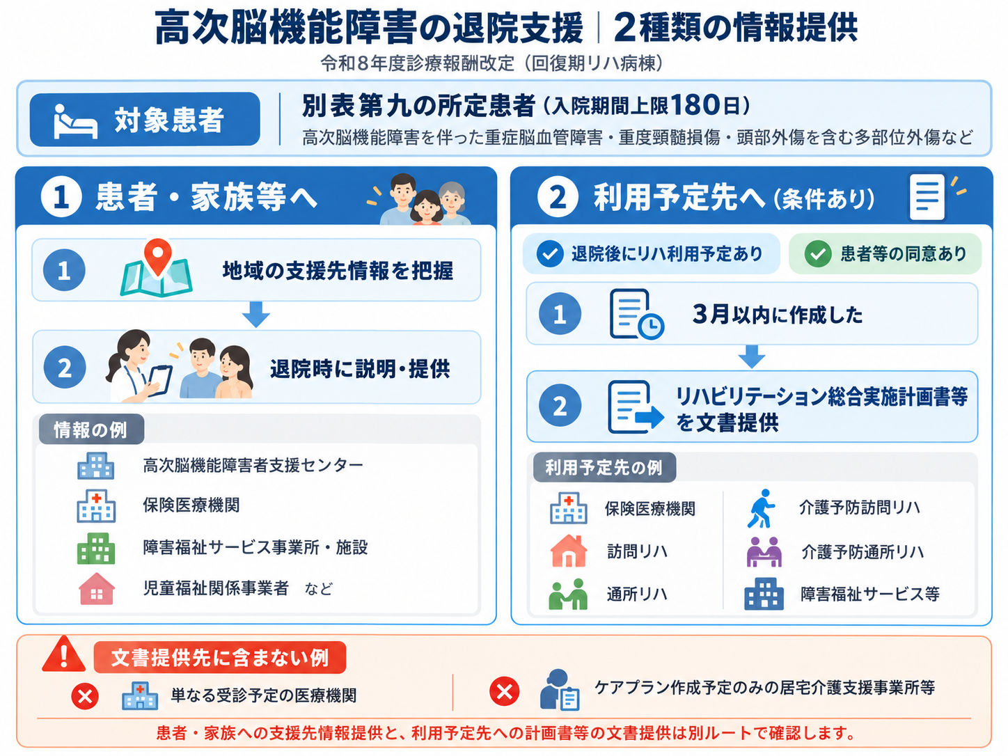 高次脳機能障害の退院支援で患者・家族への支援先情報提供と利用予定先への計画書等の文書提供の2ルートを示した図