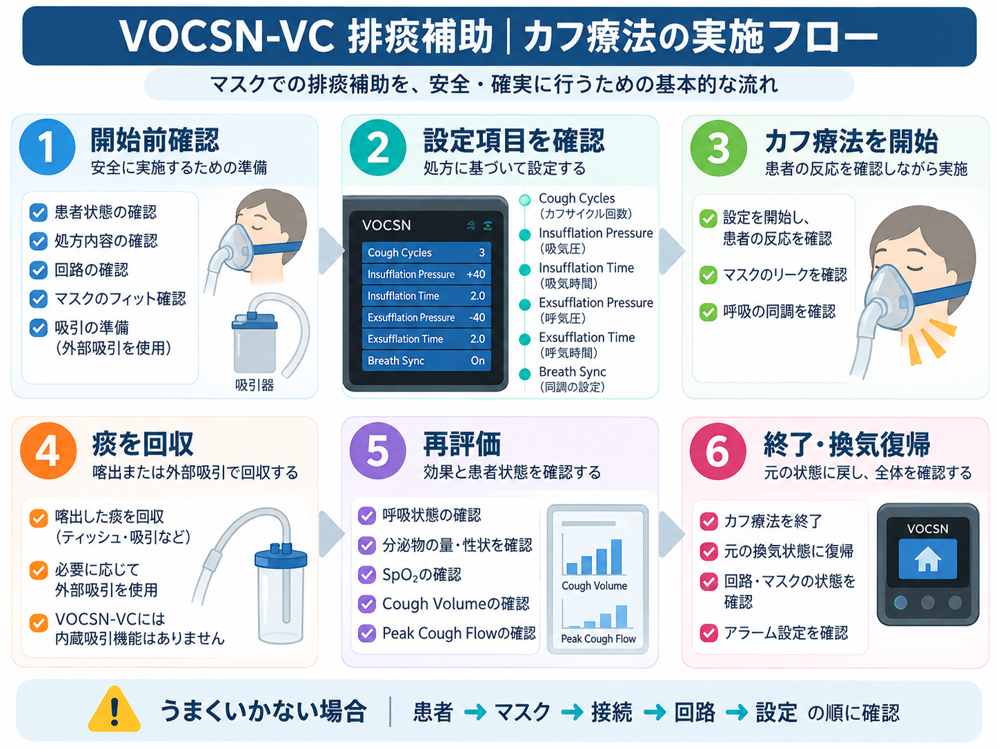 VOCSN-VCの排痰補助におけるカフ療法の実施フロー。開始前確認、設定確認、カフ療法開始、痰の回収、再評価、換気復帰の順に示す図版