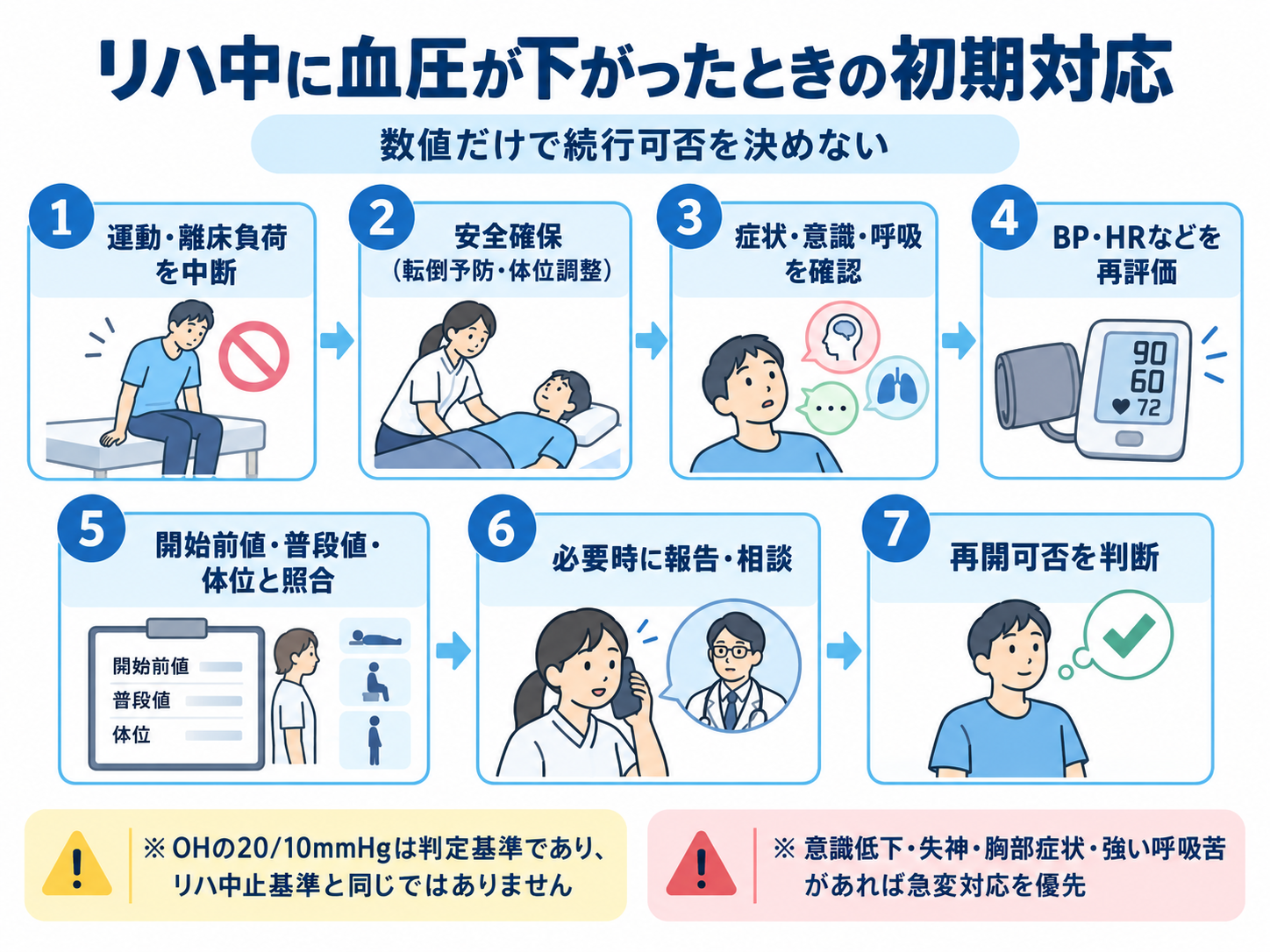 リハ中に血圧が下がったときの初期対応フロー。運動・離床負荷の中断、安全確保、症状・意識・呼吸の確認、BP・HRの再評価、開始前値・普段値・体位との照合、報告・相談、再開可否判断の順に示す