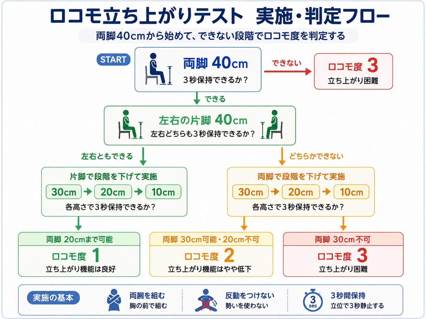 ロコモ立ち上がりテストを両脚40cmから開始し、片脚40cmや低い台へ進む実施・判定フローを整理した図版