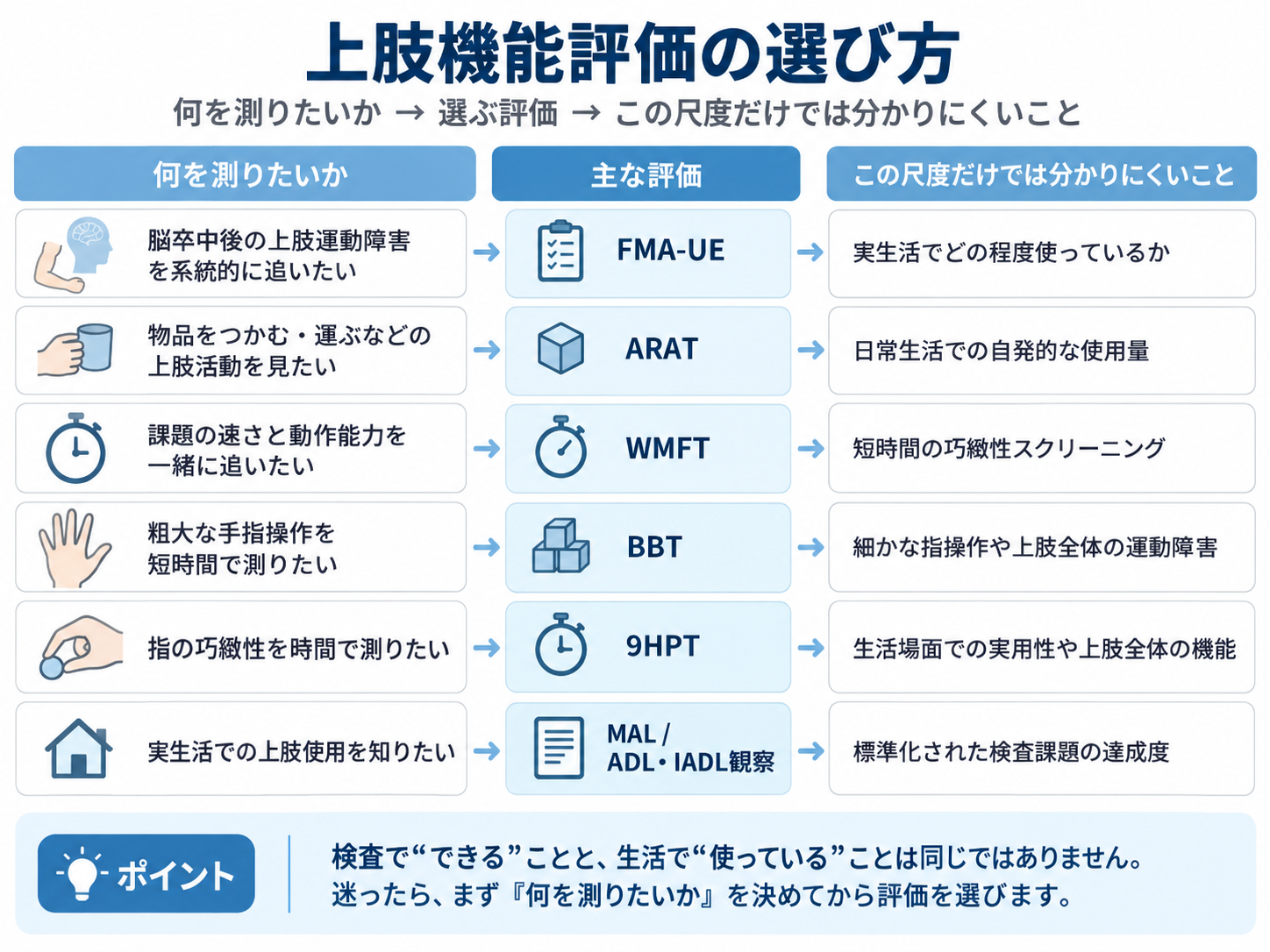 上肢機能評価の選び方。FMA-UE、ARAT、WMFT、BBT、9HPT、MALを何を測りたいかから選ぶ図