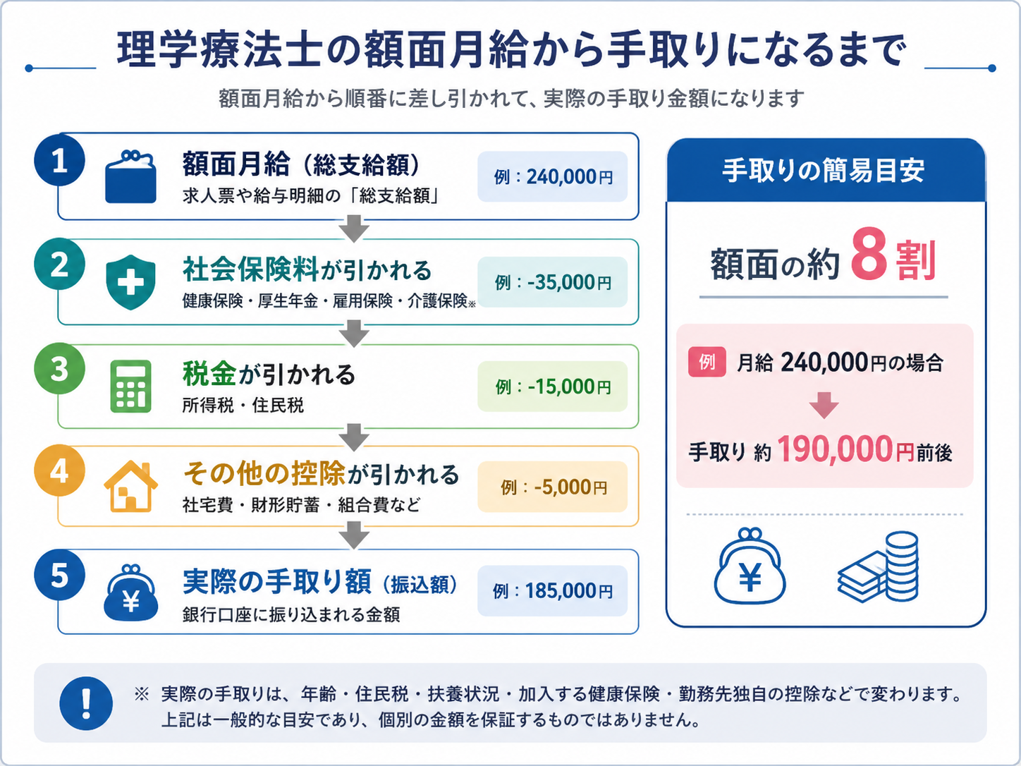 理学療法士の額面月給から社会保険料、税金、その他の控除が差し引かれて手取りになる流れを示した図版