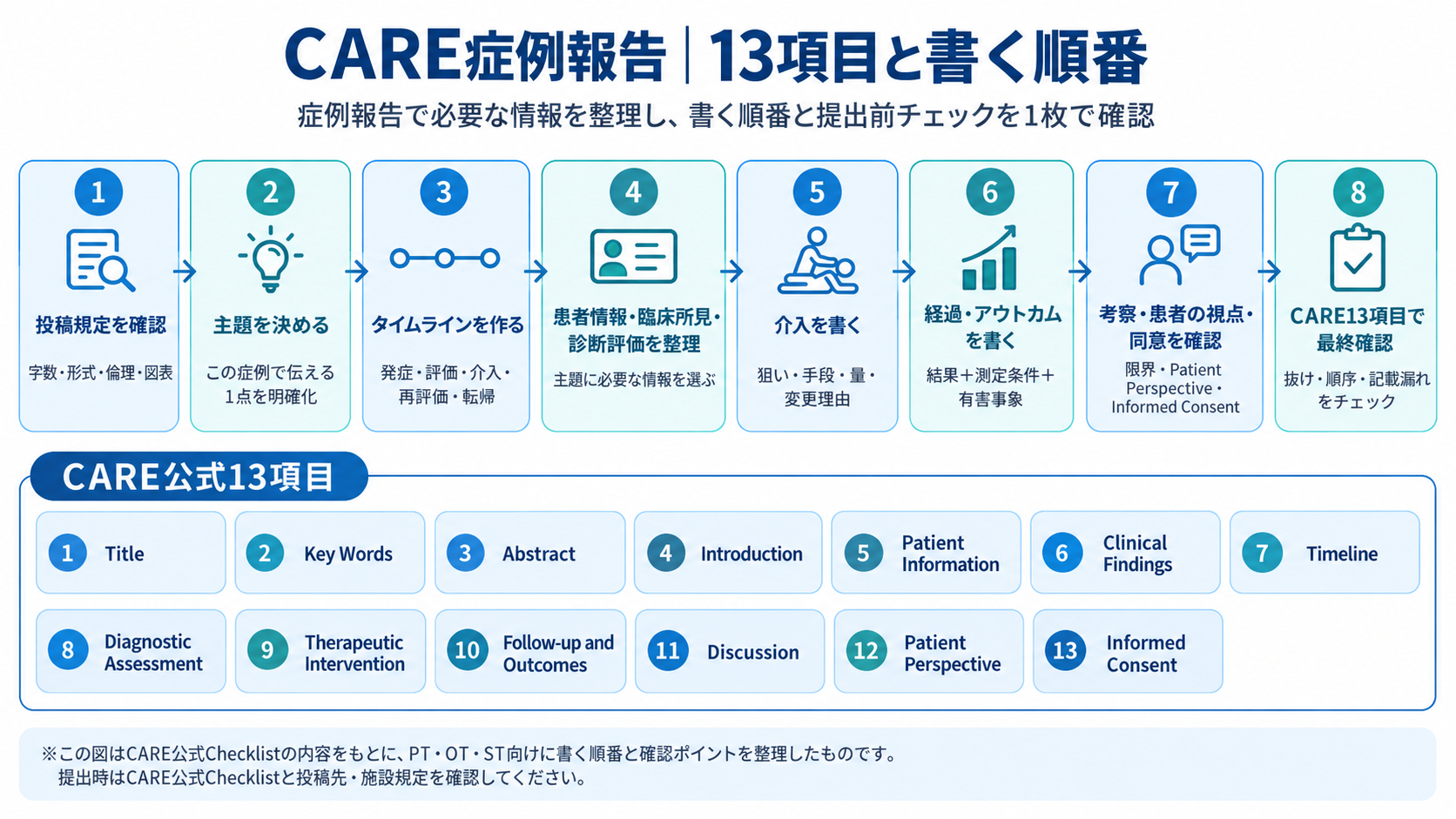 CARE症例報告の13項目と書く順番。投稿規定の確認、主題、タイムライン、患者情報・臨床所見・診断評価、介入、経過・アウトカム、考察・患者の視点・同意、CARE13項目の最終確認までを示す図