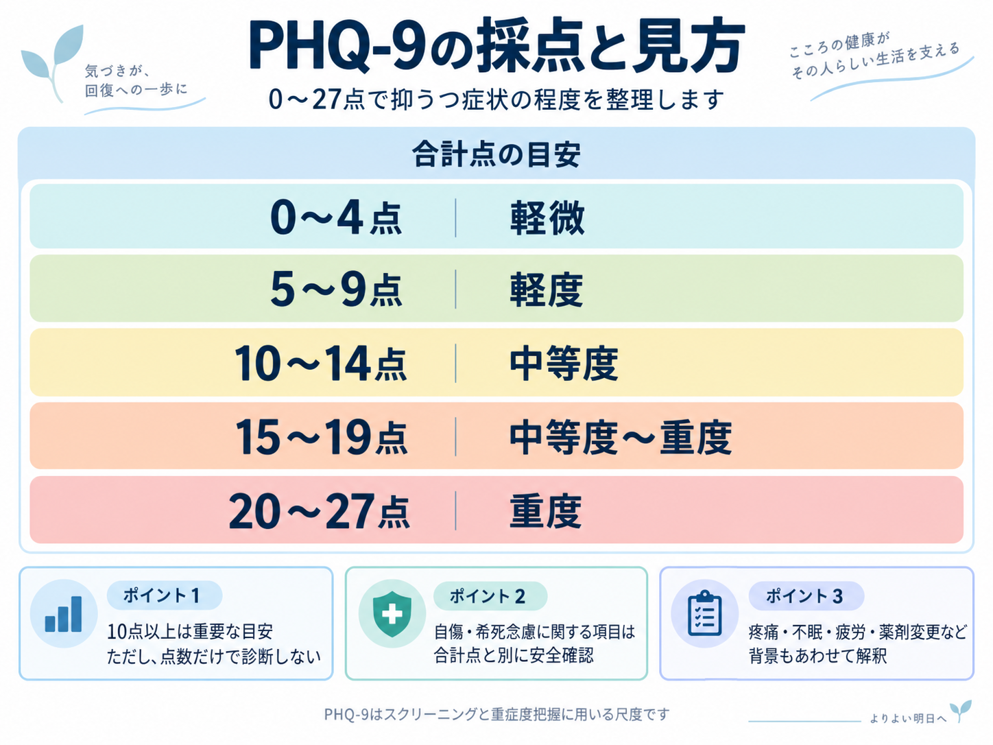 PHQ-9の0〜27点の症状レベルと10点以上、自傷・希死念慮、身体症状の見方を整理した図
