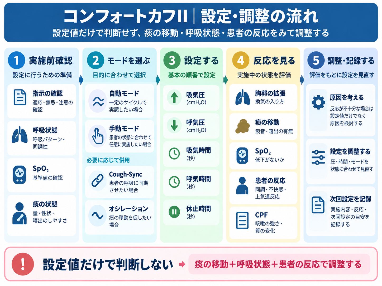 コンフォートカフIIの設定・調整の流れ。実施前確認、モード選択、吸気圧・呼気圧・時間の設定、反応評価、調整・記録までを示した図版