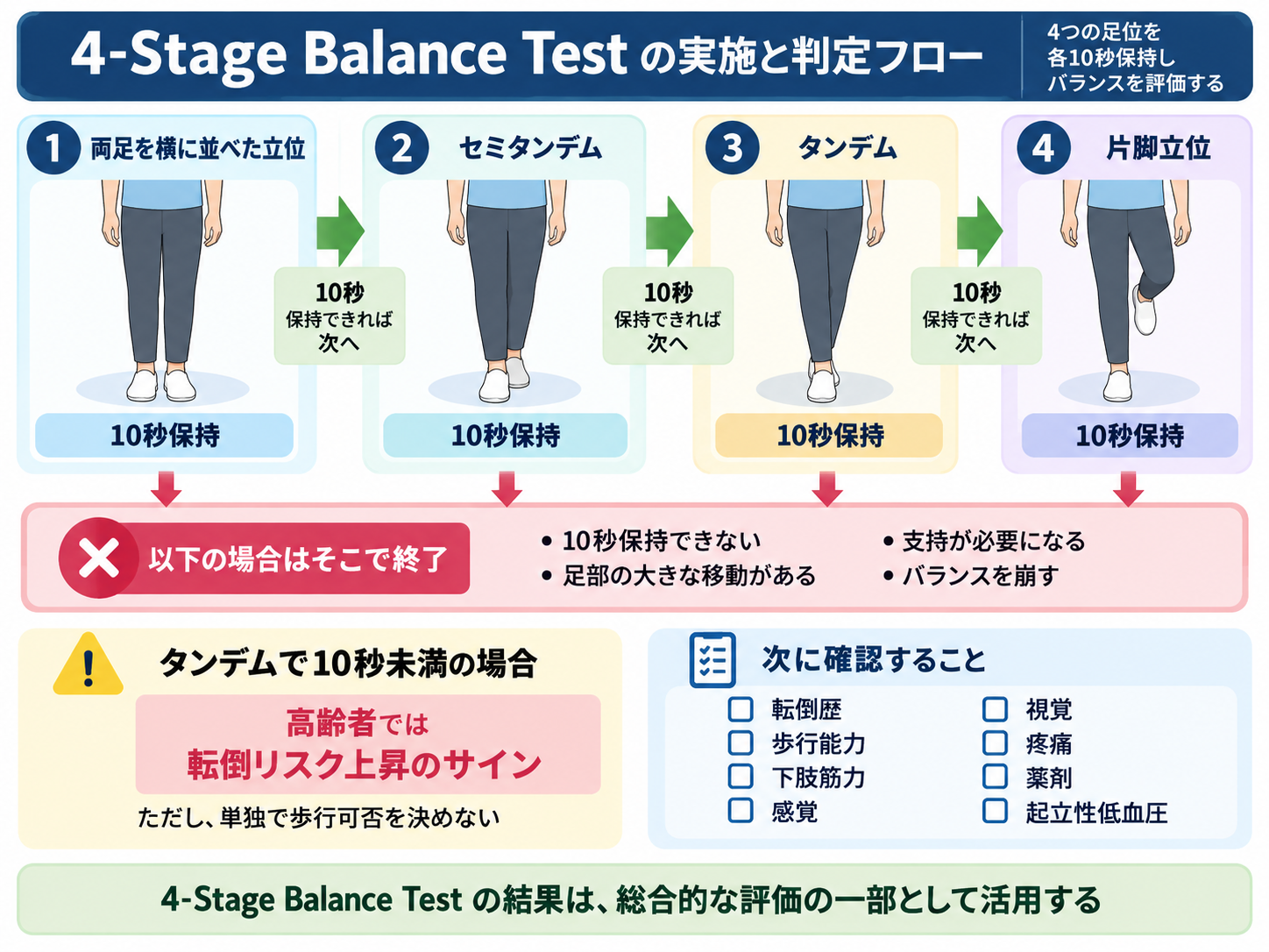 4-Stage Balance Testの実施と判定フロー。両足を横に並べた立位、セミタンデム、タンデム、片脚立位を各10秒保持し、保持できなければ終了する流れと、タンデム10秒未満の高齢者では転倒リスク上昇のサインとなることを示した図。