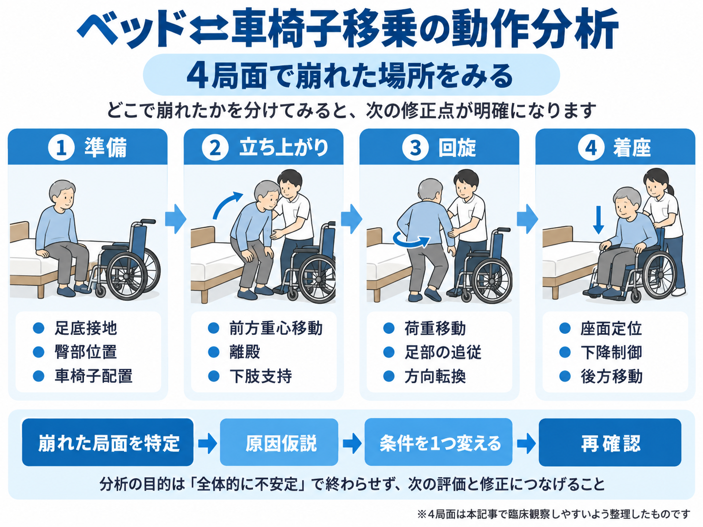 ベッドと車椅子の移乗動作を準備・立ち上がり・回旋・着座の4局面で分析し、崩れた局面から原因仮説、条件変更、再確認へ進む流れ