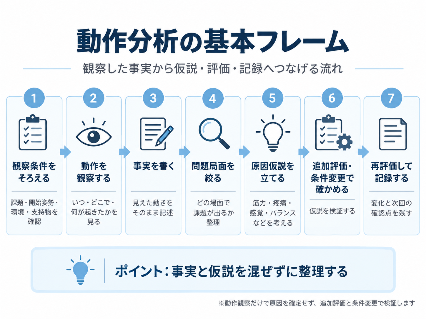 動作分析の基本フレーム図