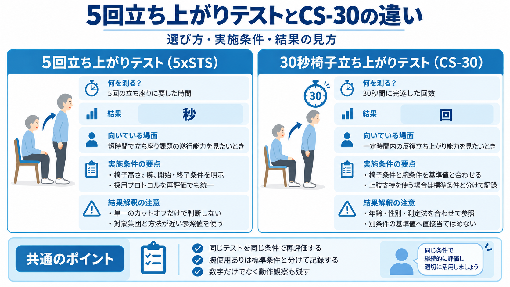 5回立ち上がりテストとCS-30の違いを、測定値・向いている場面・実施条件・結果解釈から比較した図