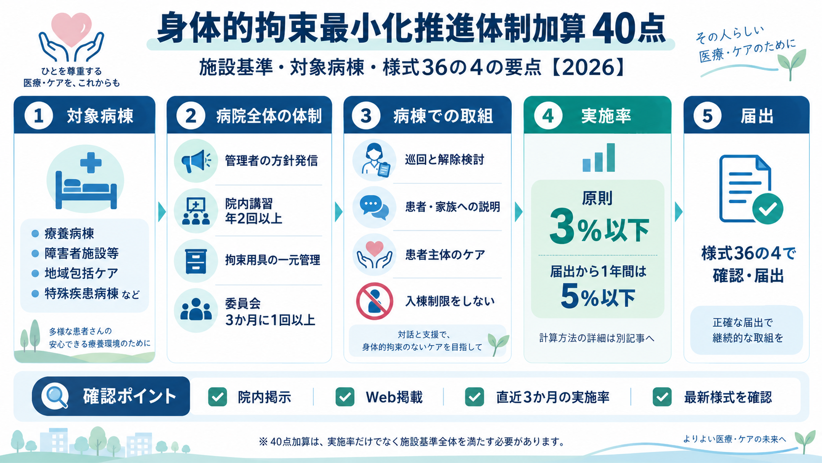 身体的拘束最小化推進体制加算40点の対象病棟・施設基準・実施率・様式36の4をまとめた図