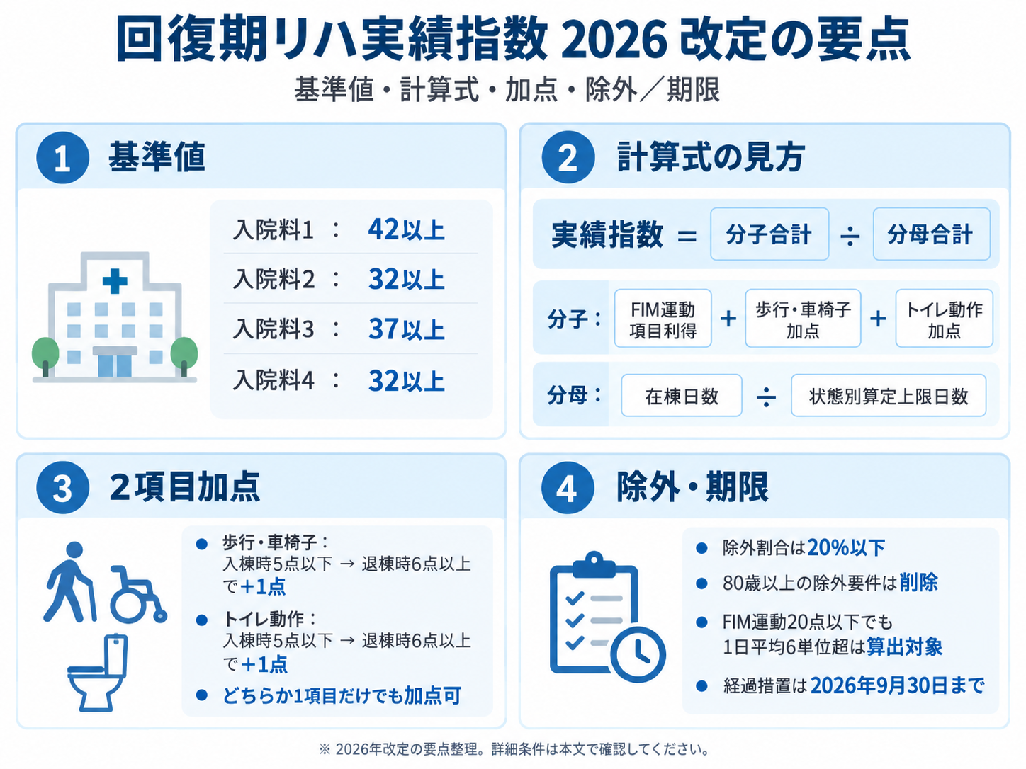 回復期リハ実績指数2026改定の基準値、計算式、2項目加点、除外対象と経過措置を整理した図