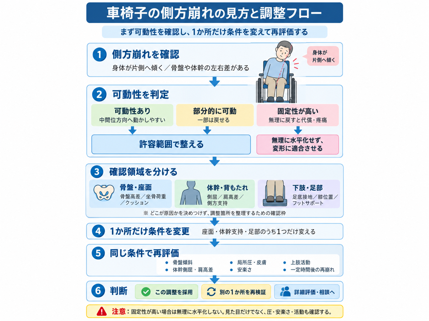 車椅子の側方崩れの見方と調整フローをまとめた図版