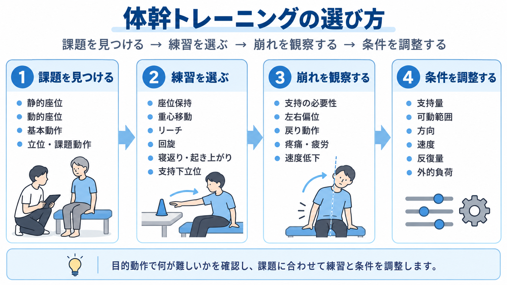 体幹トレーニングの選び方。課題を見つけ、練習を選び、崩れを観察し、条件を調整する流れ