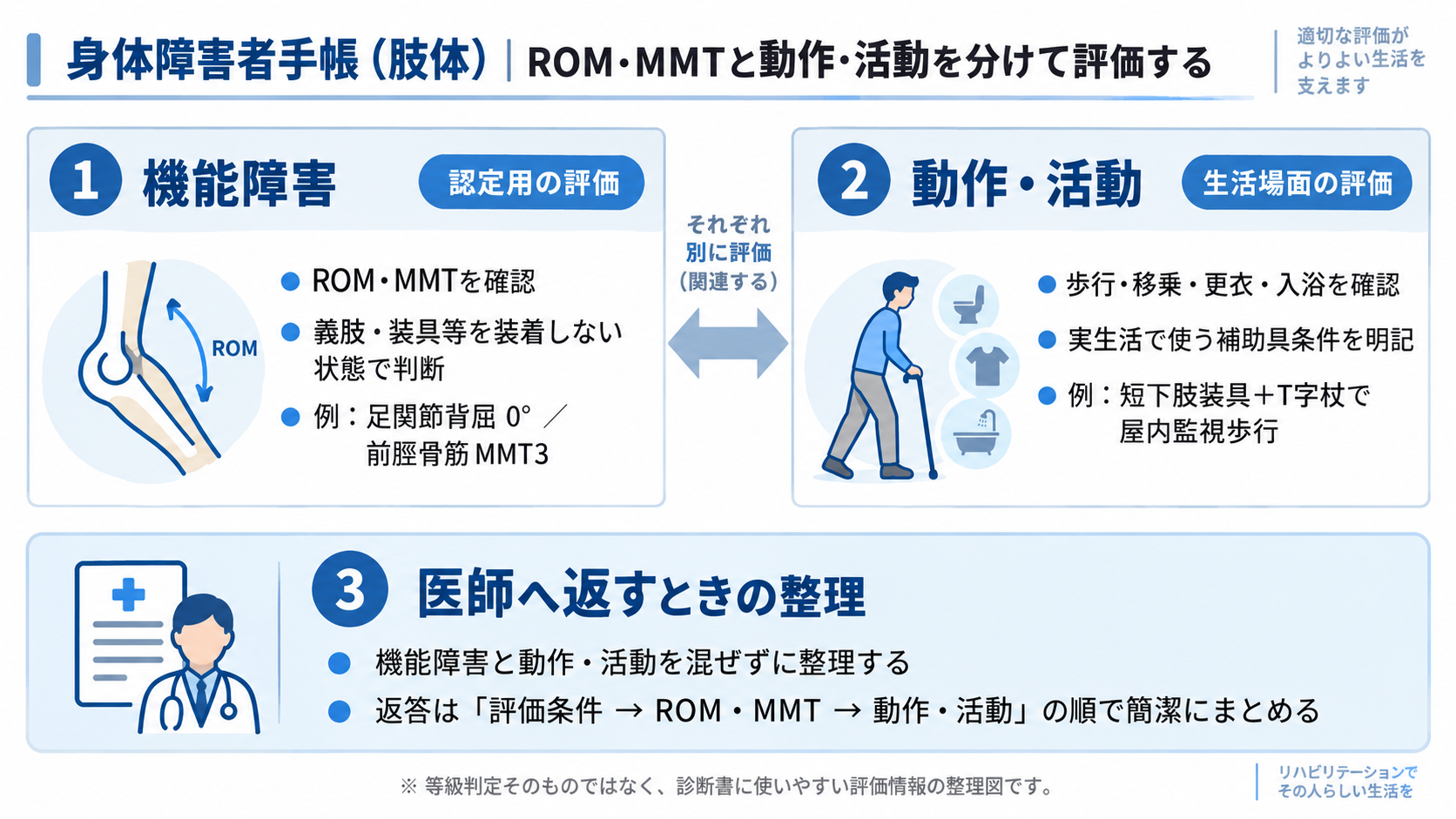 身体障害者手帳の肢体不自由でROM・MMTによる機能障害評価と動作・活動を分けて整理する図