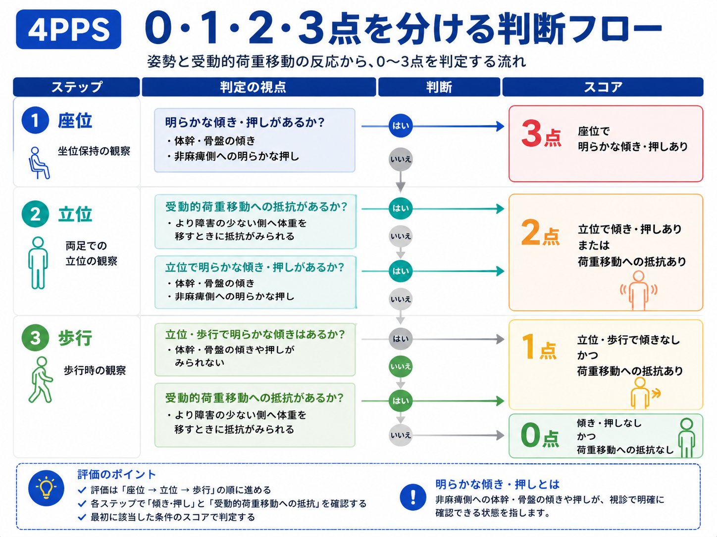 4PPSの0・1・2・3点を座位・立位・歩行と受動的荷重移動への抵抗から判定するフロー