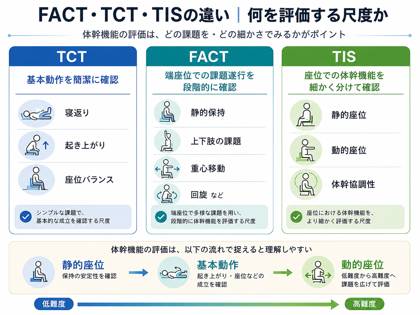 FACT・TCT・TISの違いを、TCTは基本動作、FACTは端座位での課題遂行、TISは座位での体幹機能の詳細として比較した図