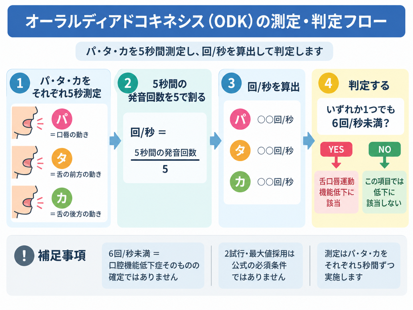 オーラルディアドコキネシスの測定と判定の流れ。パ・タ・カを各5秒測定し、発音回数を5で割って回毎秒を算出し、いずれか1つでも6回毎秒未満か判定する