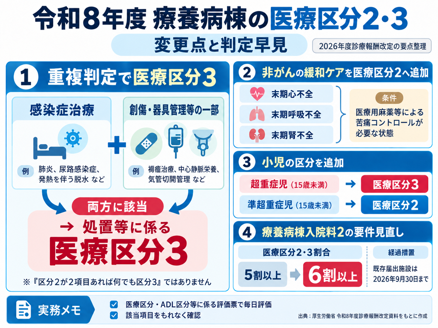 令和8年度療養病棟の医療区分2・3の変更点と判定早見。重複判定、非がん緩和ケア、小児、療養病棟入院料2の6割要件を整理
