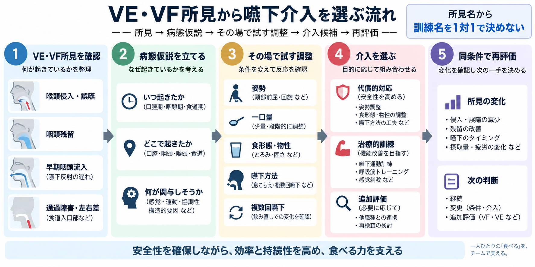 VE・VF所見から嚥下介入を選ぶ流れ|所見、病態仮説、その場で試す調整、介入、再評価の5段階