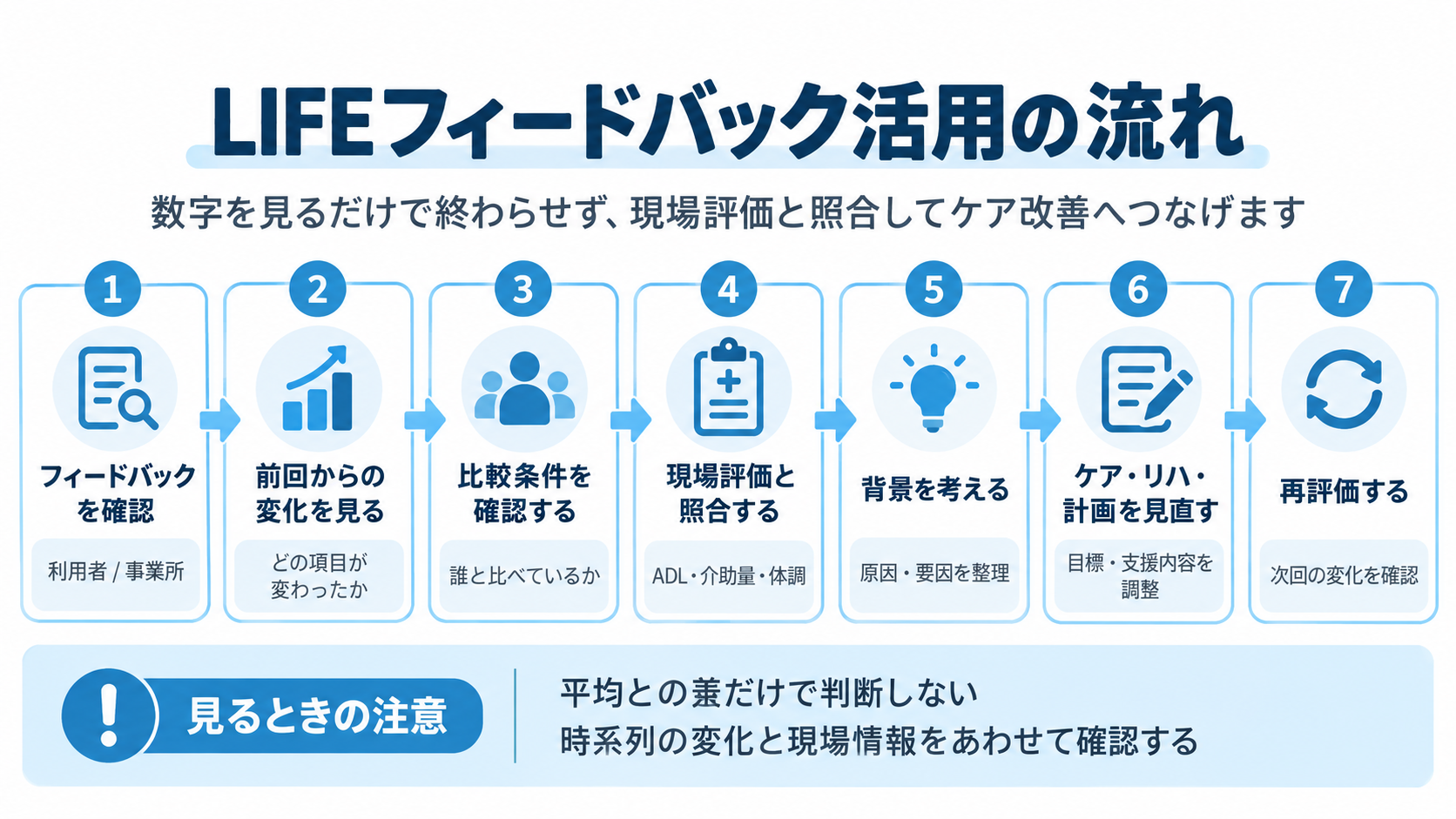 LIFEフィードバックを確認し、現場評価と照合してケア改善へつなげる7ステップ