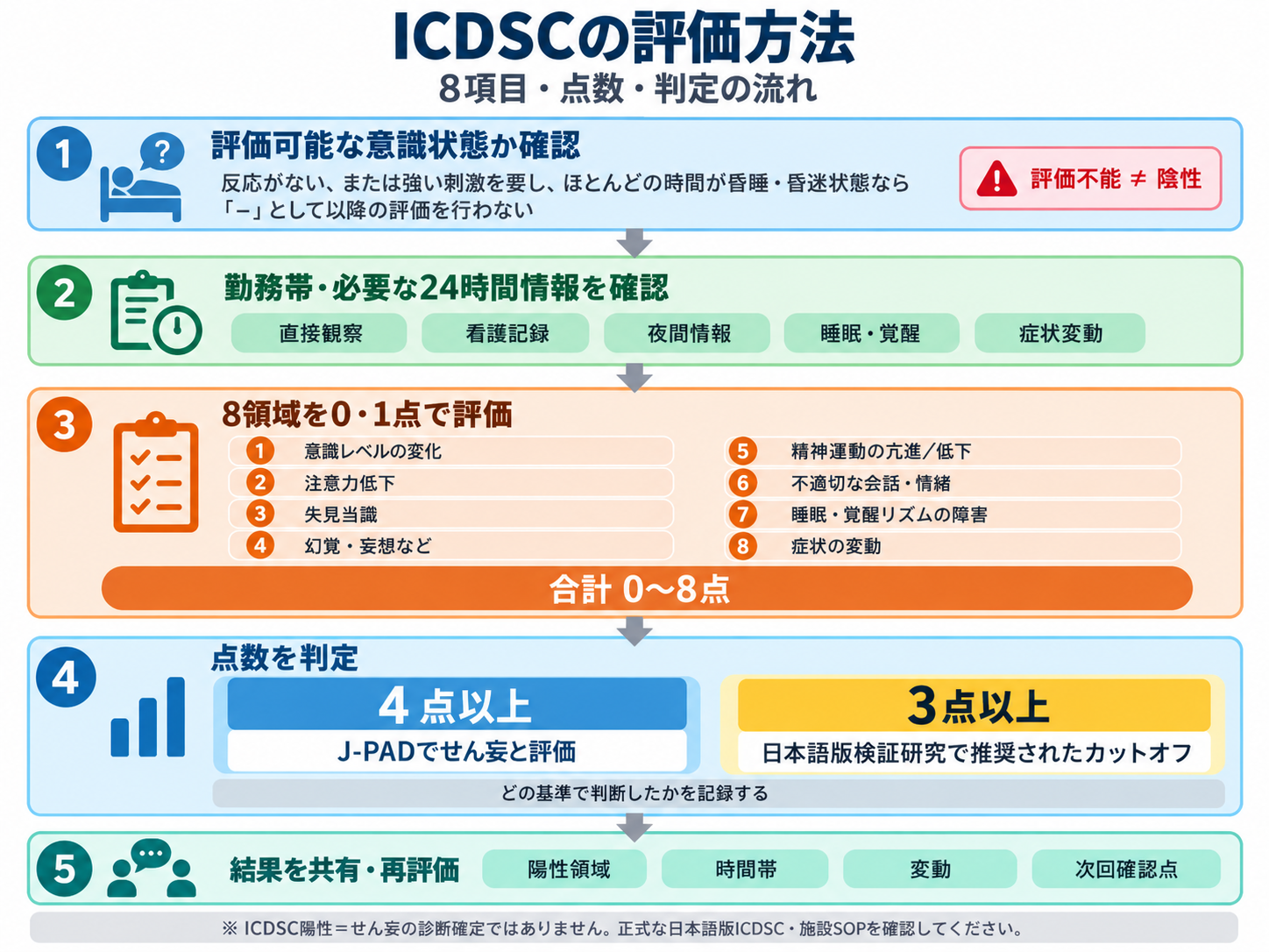 ICDSCの評価方法。評価可能性の確認、勤務帯と24時間情報、8領域の0・1点評価、合計0〜8点、4点基準と3点カットオフ、共有と再評価の流れを示す図。