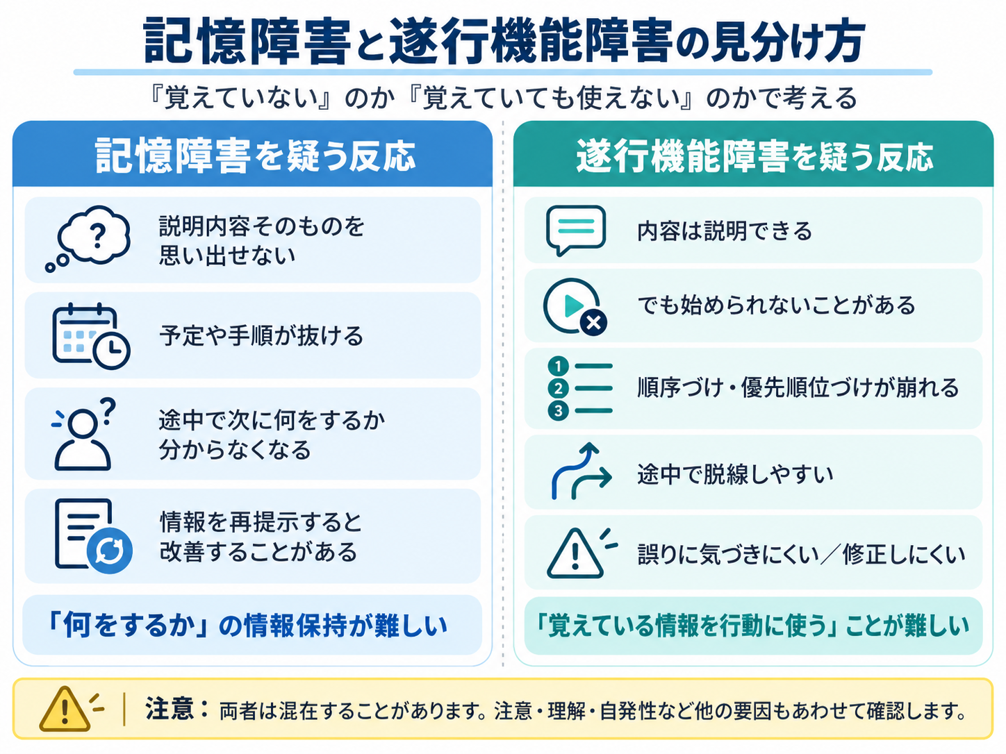 記憶障害と遂行機能障害の見分け方。覚えていない場合と、覚えていても行動に使えない場合の反応を比較した図