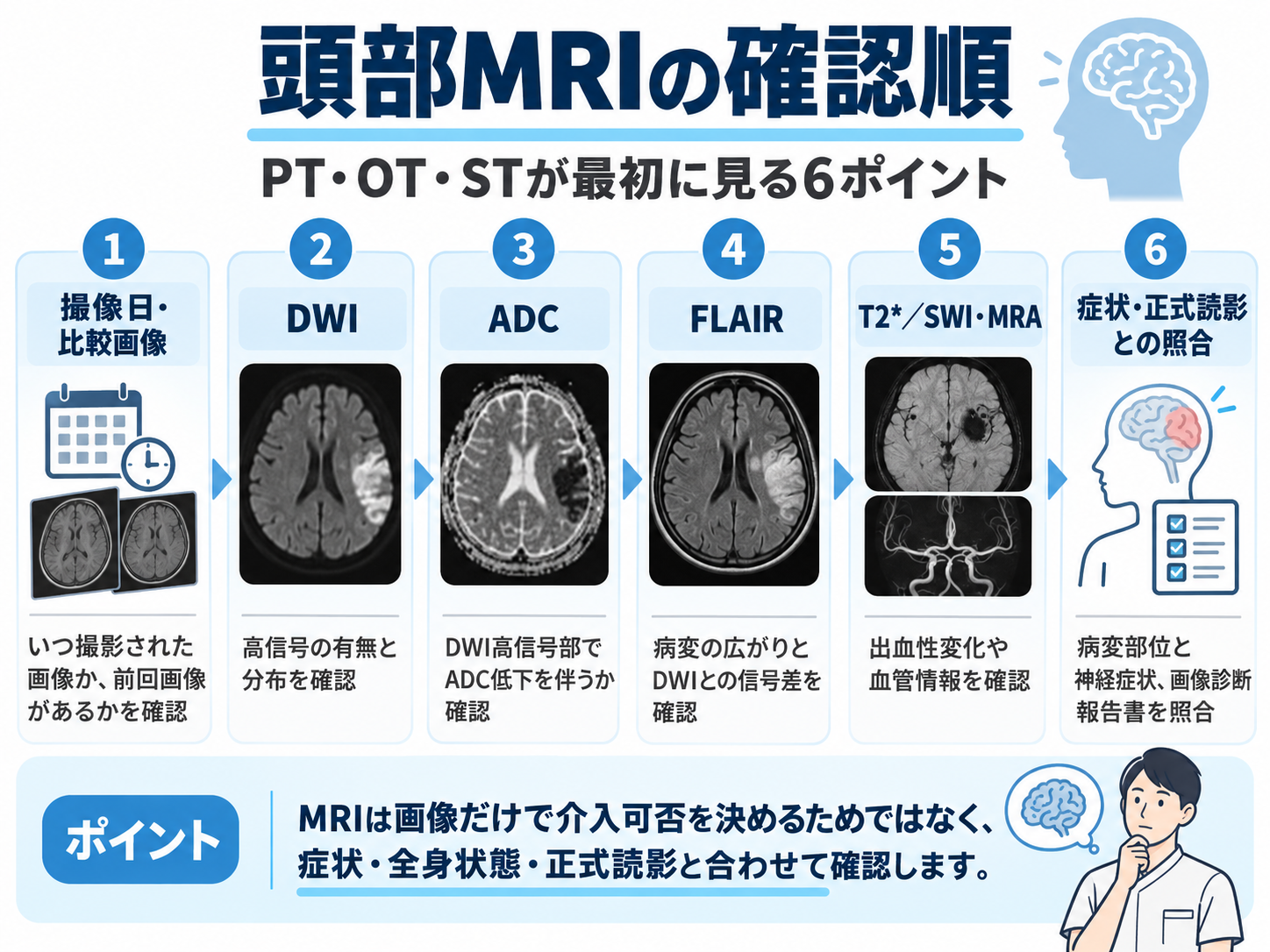 頭部MRIの確認順。撮像日・比較画像、DWI、ADC、FLAIR、T2*・SWI・MRA、症状・正式読影との照合をPT・OT・ST向けに整理した図版