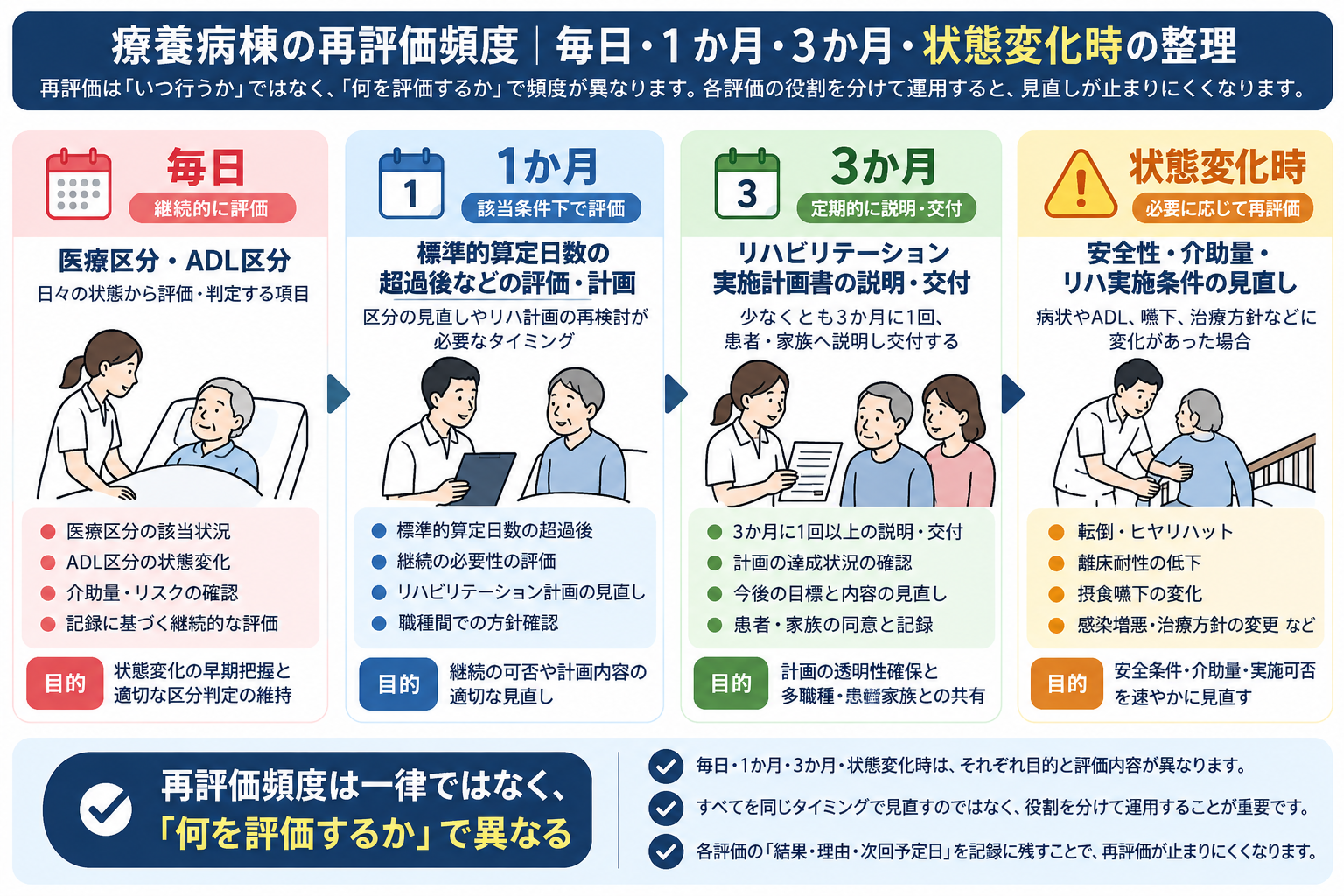 療養病棟の再評価頻度を毎日・1か月・3か月・状態変化時に分けて整理した図