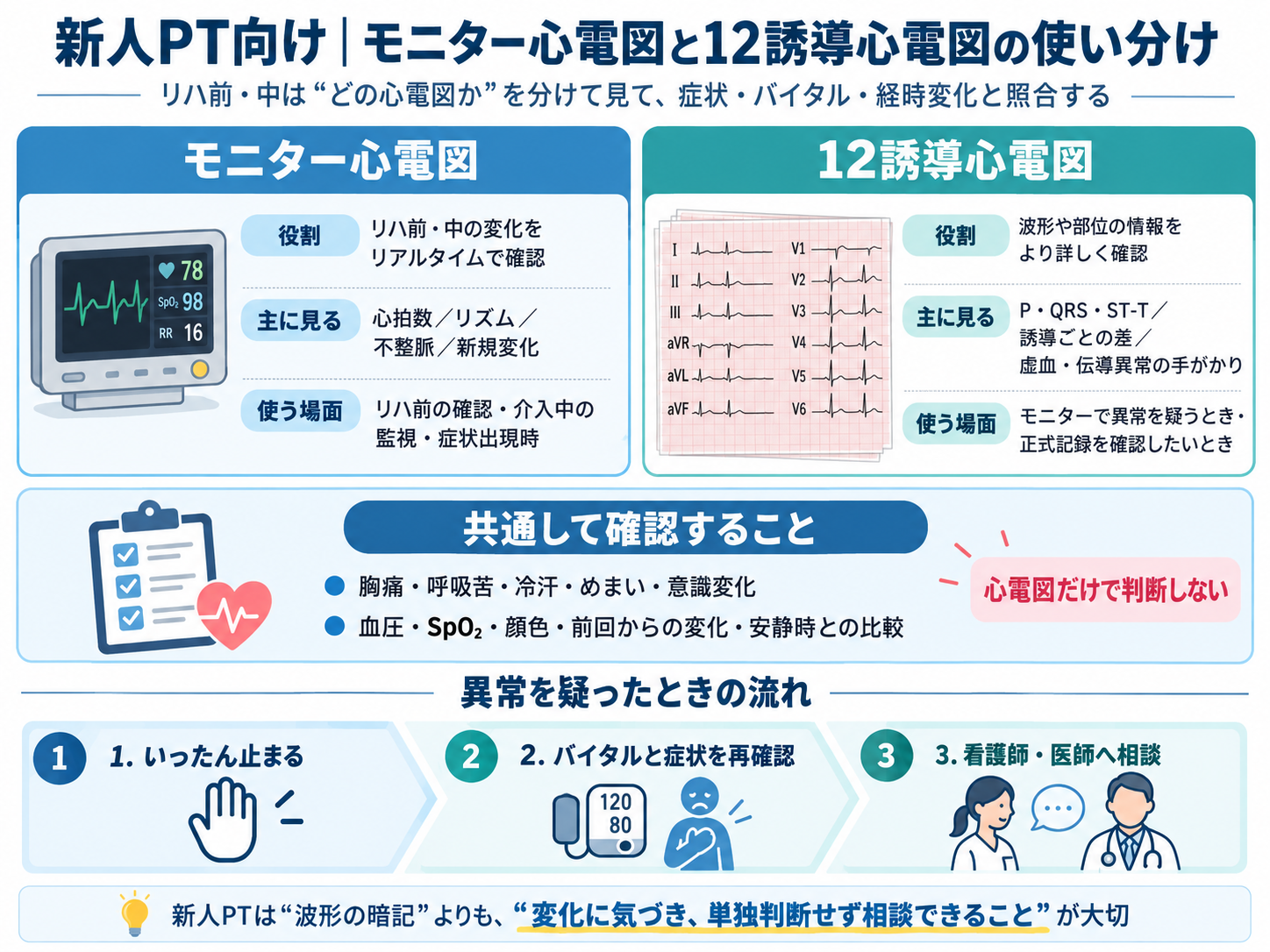 新人PT向け モニター心電図と12誘導心電図の使い分け