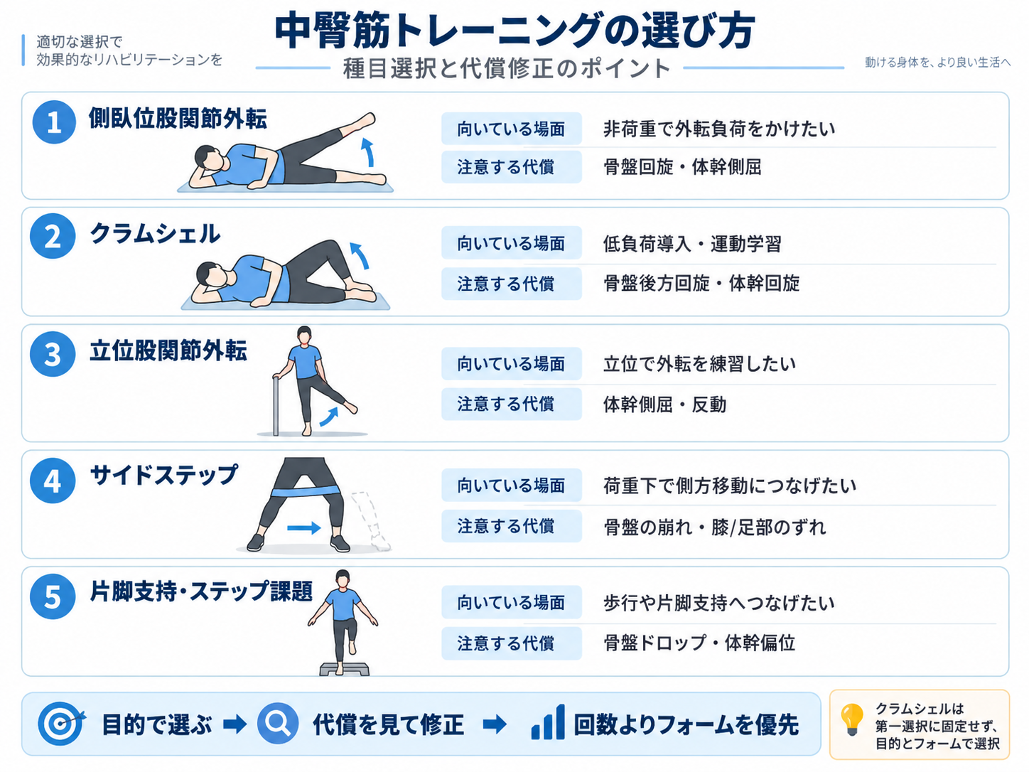 中臀筋トレーニングの選び方。側臥位股関節外転、クラムシェル、立位股関節外転、サイドステップ、片脚支持・ステップ課題の使い分けと代償修正