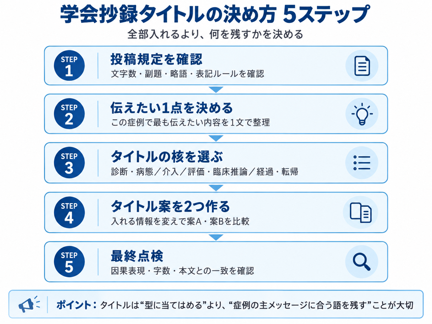 学会抄録タイトルの決め方を、投稿規定の確認、伝えたい1点、タイトルの核、2案作成、最終点検の5ステップで示した図版