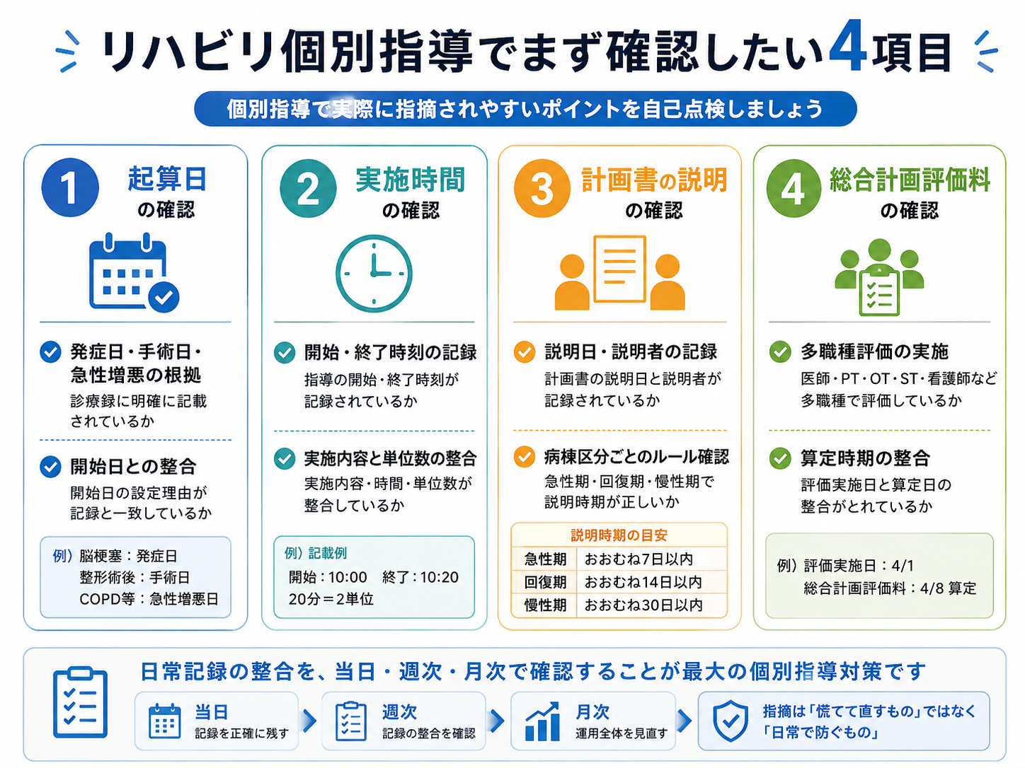 リハビリ個別指導でまず確認したい4項目として、起算日、実施時間、計画書の説明、総合計画評価料を整理した図